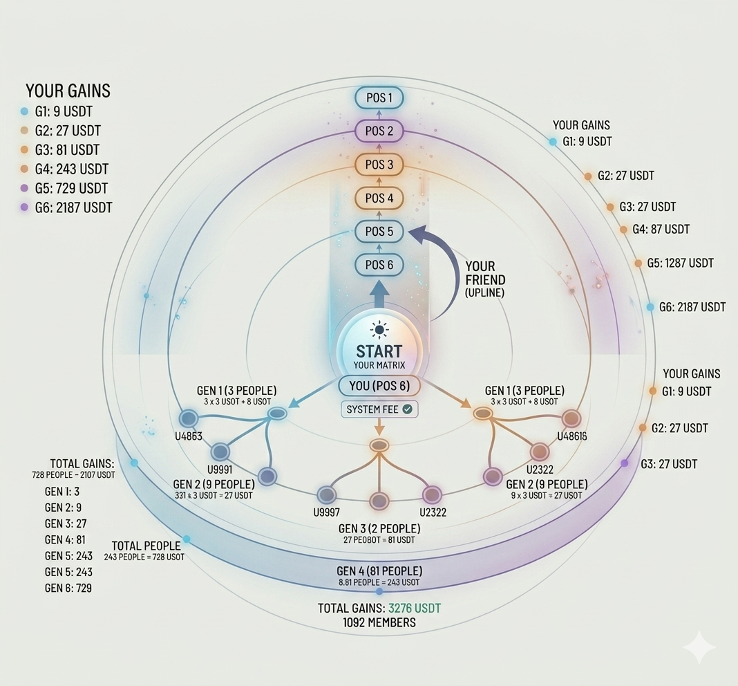 FIFO Matrix Diagram